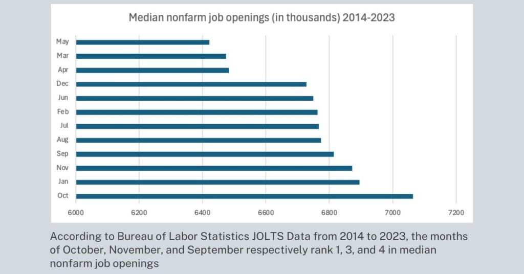 table showing BLS job opening data