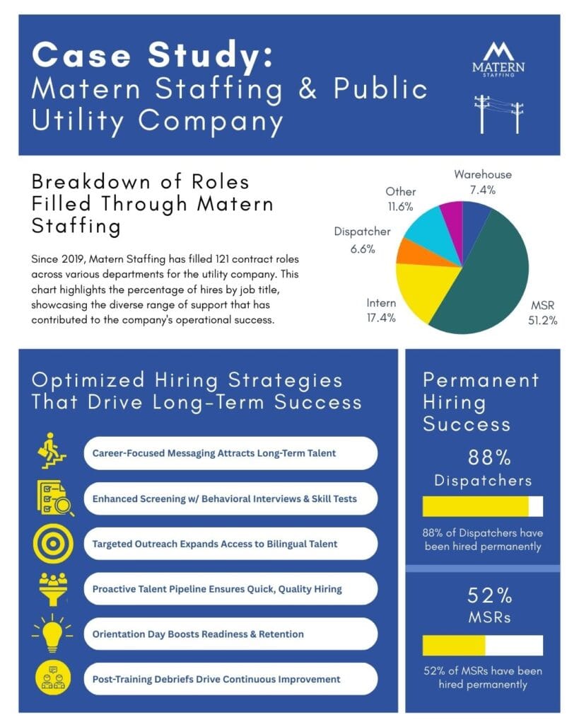 Infographic highlighting various metrics from the case study