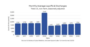 bar graph highlighting average monthly layoffs from 2015-2025